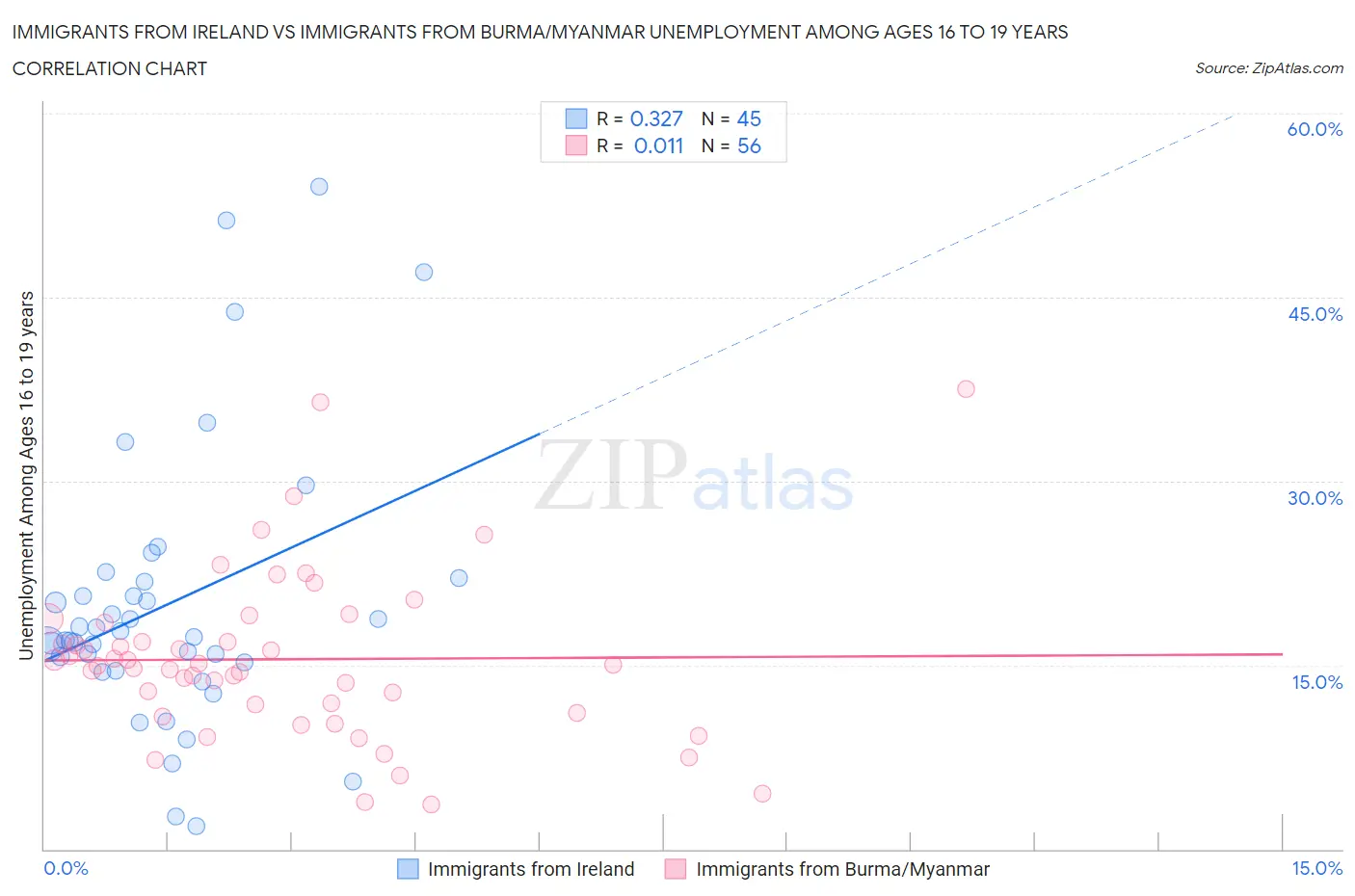 Immigrants from Ireland vs Immigrants from Burma/Myanmar Unemployment Among Ages 16 to 19 years