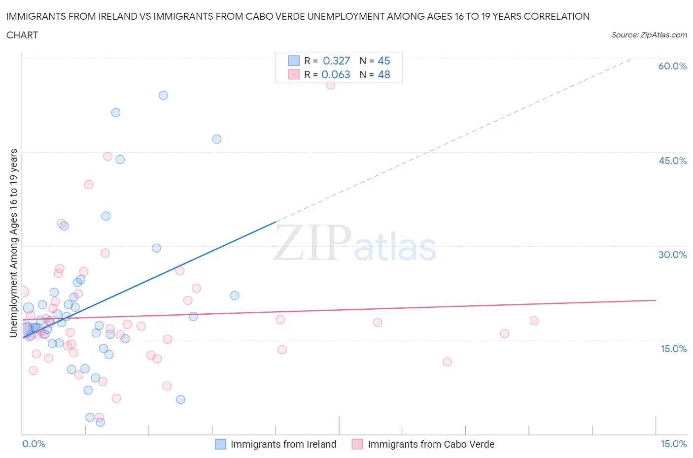 Immigrants from Ireland vs Immigrants from Cabo Verde Unemployment Among Ages 16 to 19 years