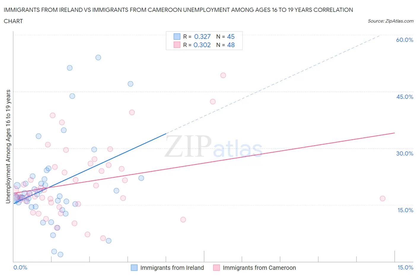 Immigrants from Ireland vs Immigrants from Cameroon Unemployment Among Ages 16 to 19 years