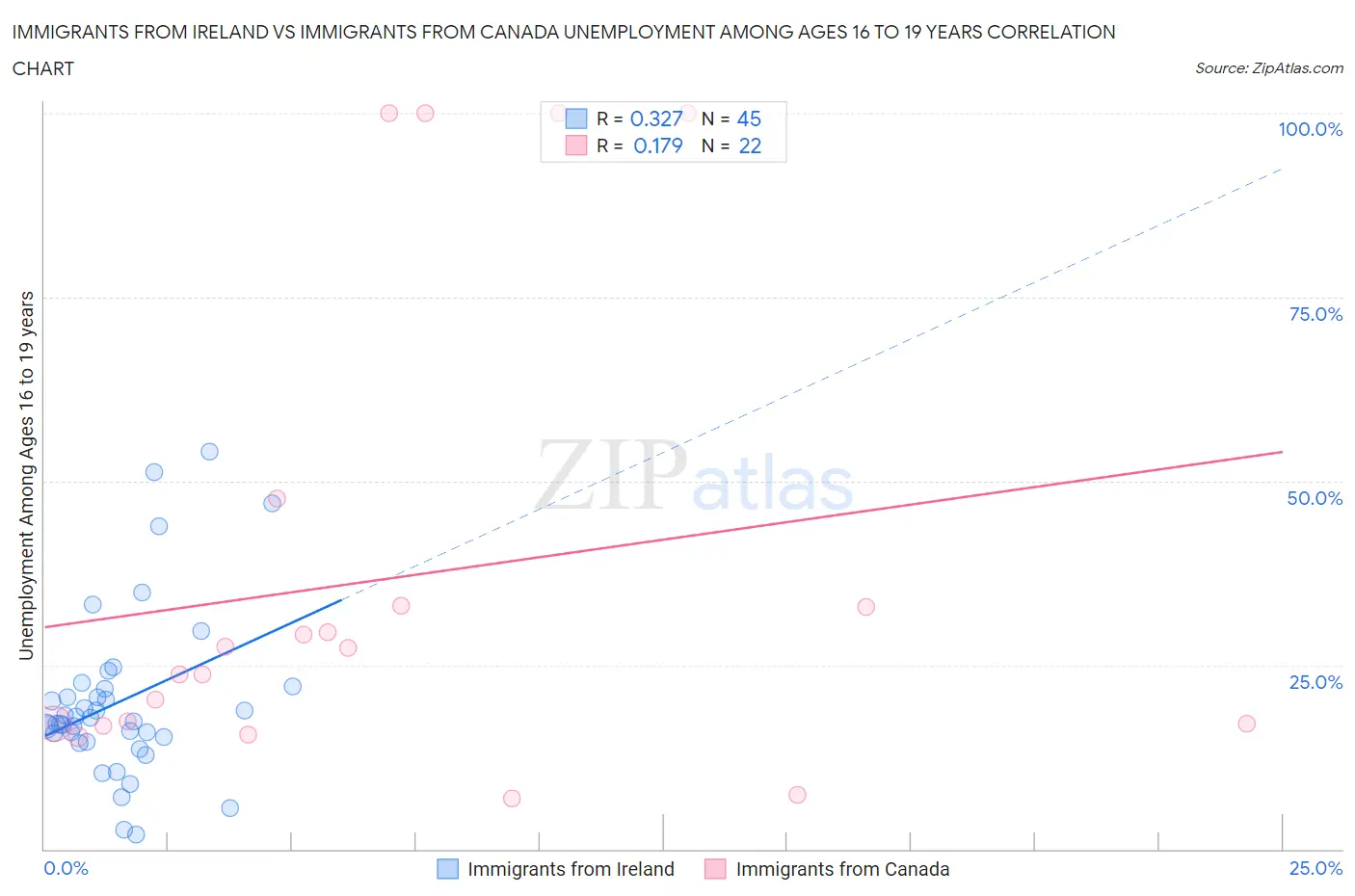 Immigrants from Ireland vs Immigrants from Canada Unemployment Among Ages 16 to 19 years