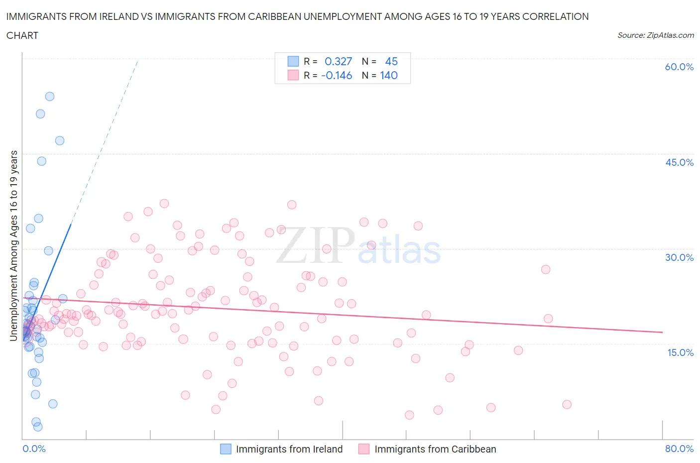 Immigrants from Ireland vs Immigrants from Caribbean Unemployment Among Ages 16 to 19 years