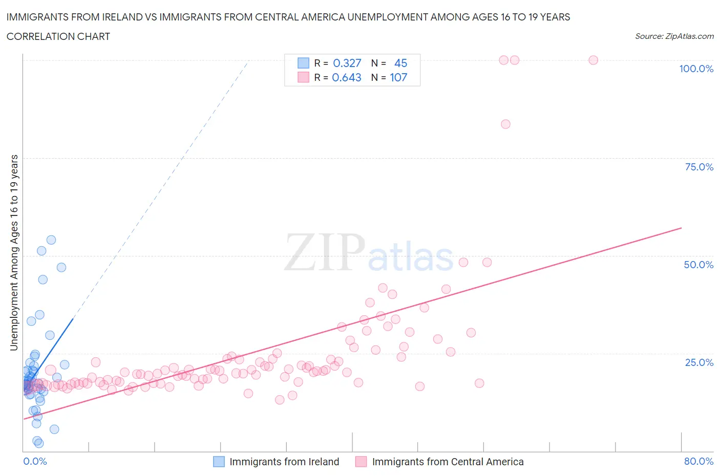 Immigrants from Ireland vs Immigrants from Central America Unemployment Among Ages 16 to 19 years