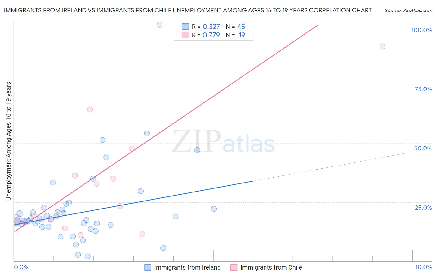 Immigrants from Ireland vs Immigrants from Chile Unemployment Among Ages 16 to 19 years