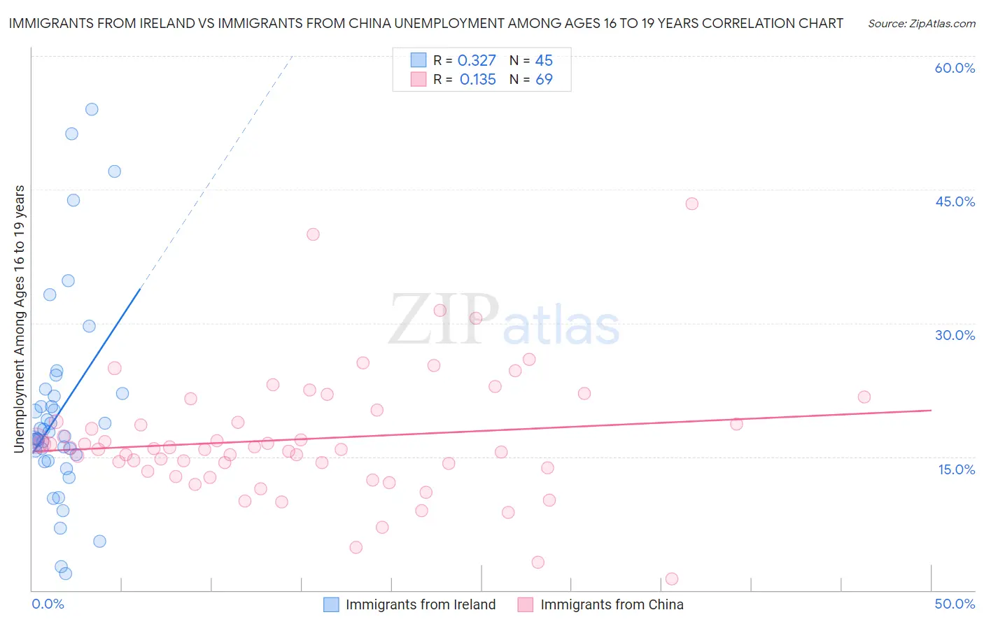 Immigrants from Ireland vs Immigrants from China Unemployment Among Ages 16 to 19 years