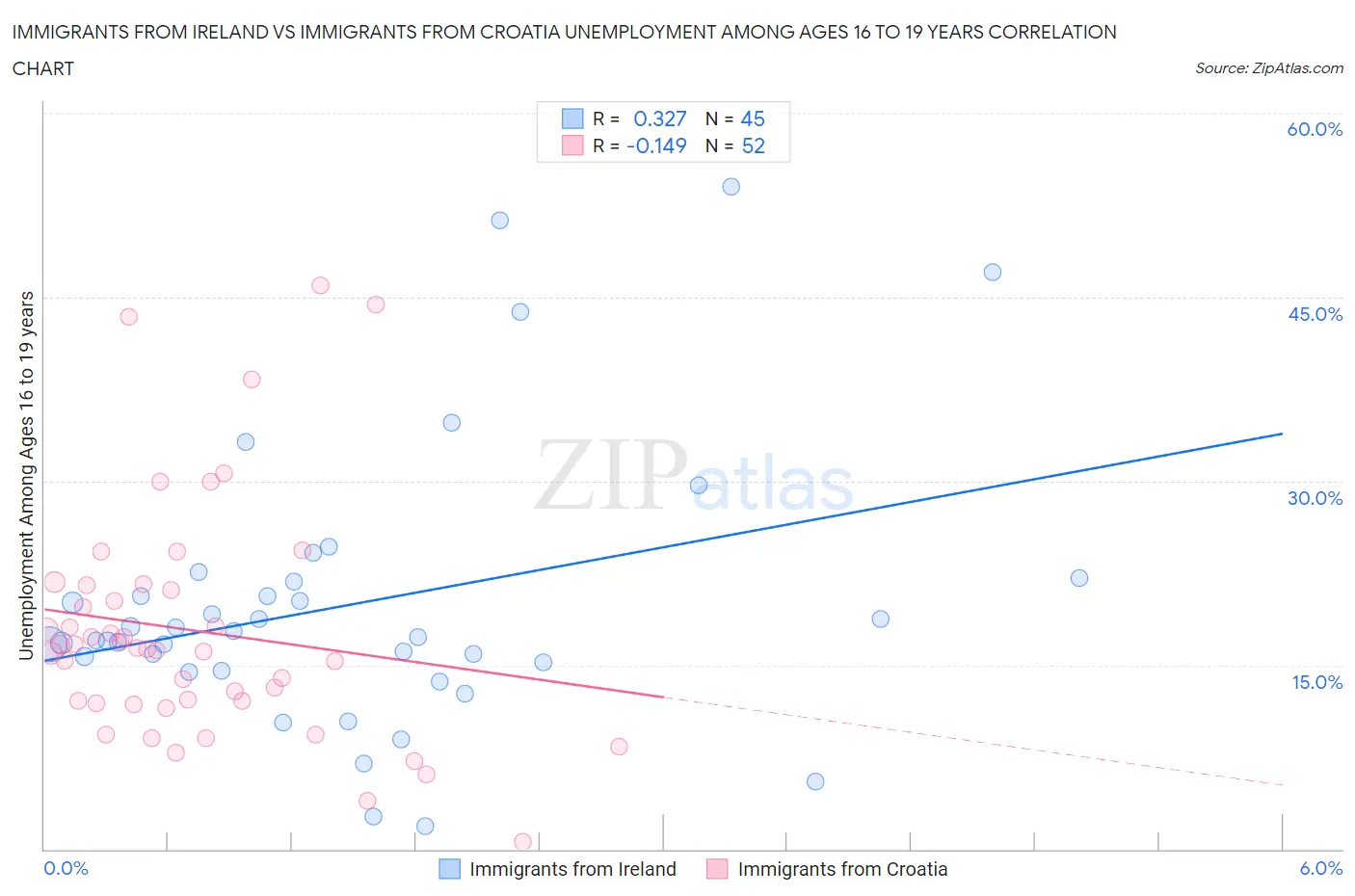 Immigrants from Ireland vs Immigrants from Croatia Unemployment Among Ages 16 to 19 years