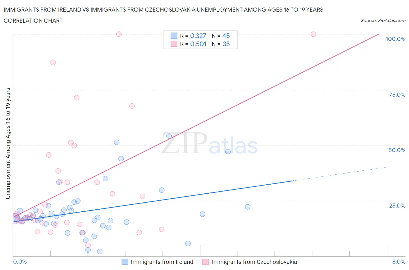Immigrants from Ireland vs Immigrants from Czechoslovakia Unemployment Among Ages 16 to 19 years