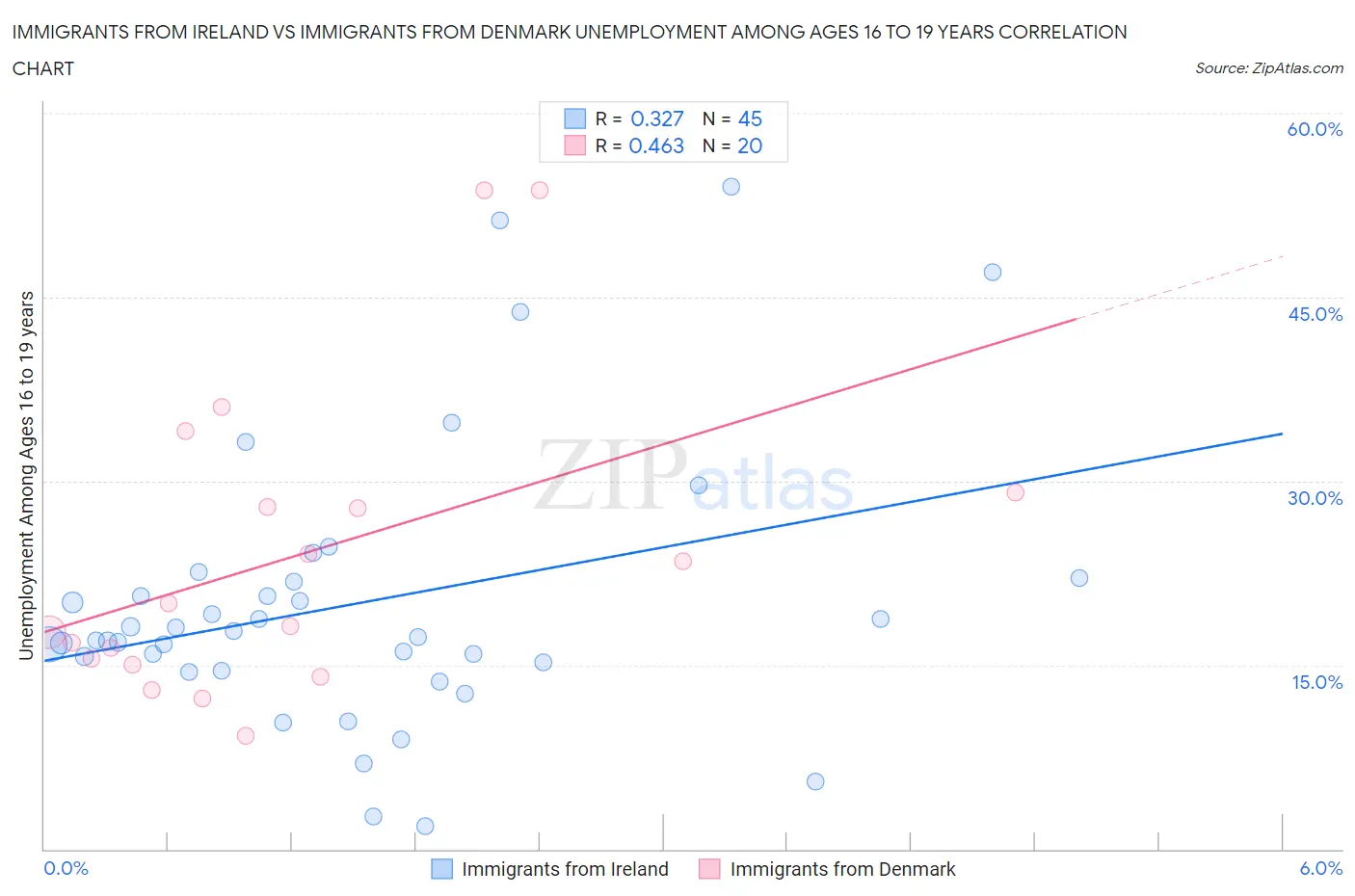 Immigrants from Ireland vs Immigrants from Denmark Unemployment Among Ages 16 to 19 years
