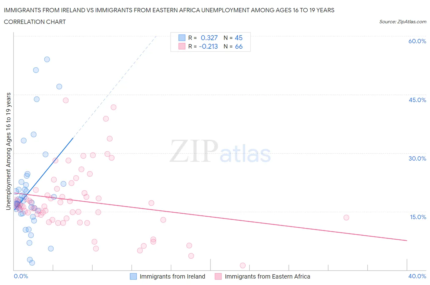 Immigrants from Ireland vs Immigrants from Eastern Africa Unemployment Among Ages 16 to 19 years