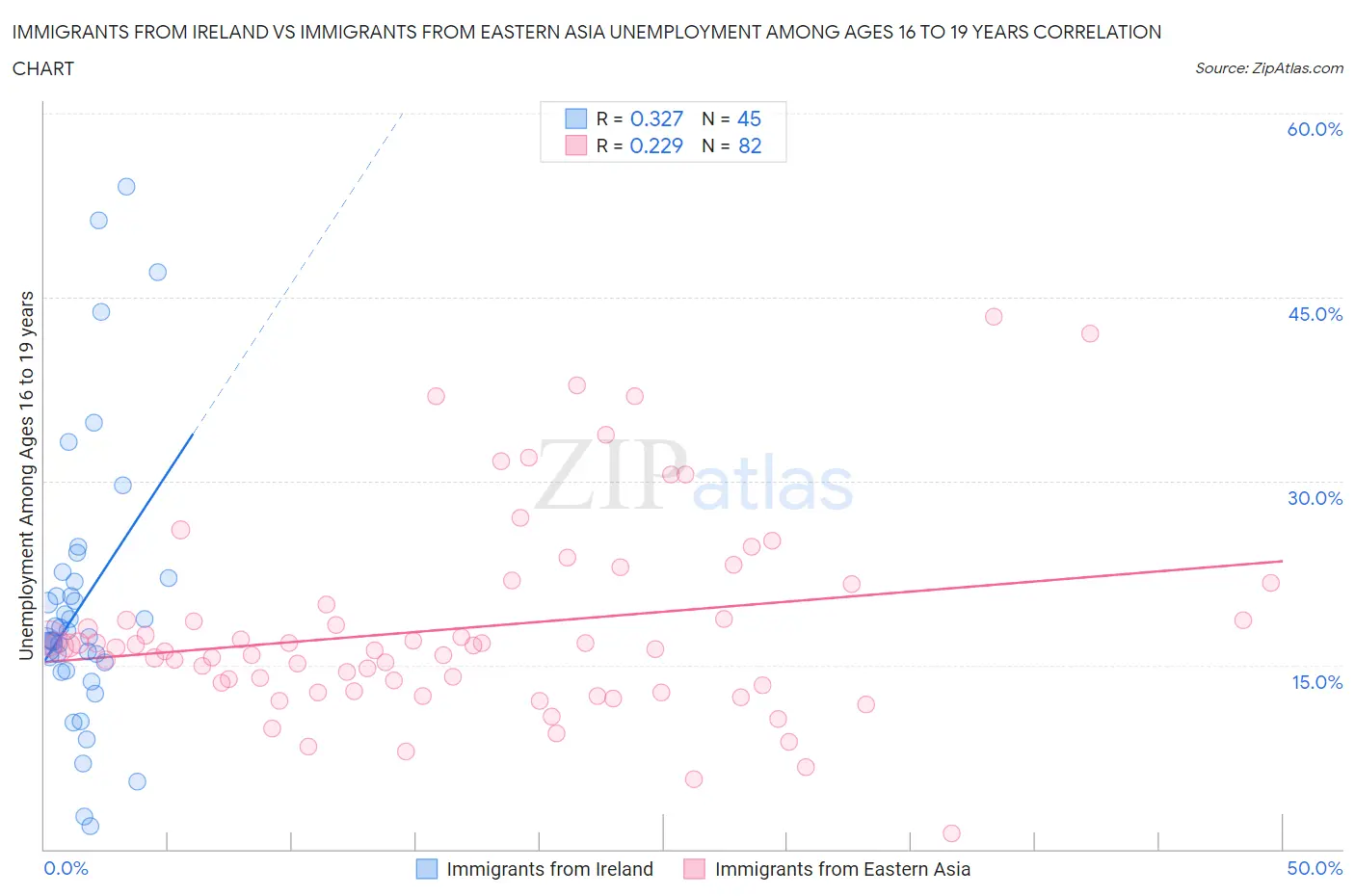 Immigrants from Ireland vs Immigrants from Eastern Asia Unemployment Among Ages 16 to 19 years