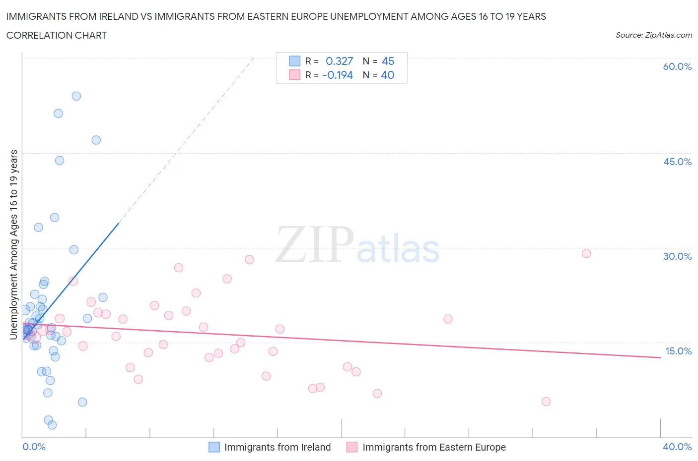 Immigrants from Ireland vs Immigrants from Eastern Europe Unemployment Among Ages 16 to 19 years