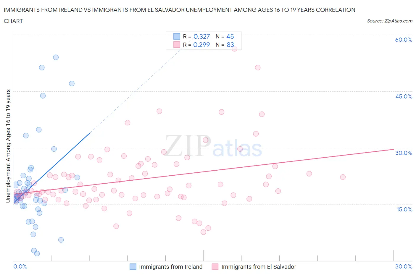 Immigrants from Ireland vs Immigrants from El Salvador Unemployment Among Ages 16 to 19 years