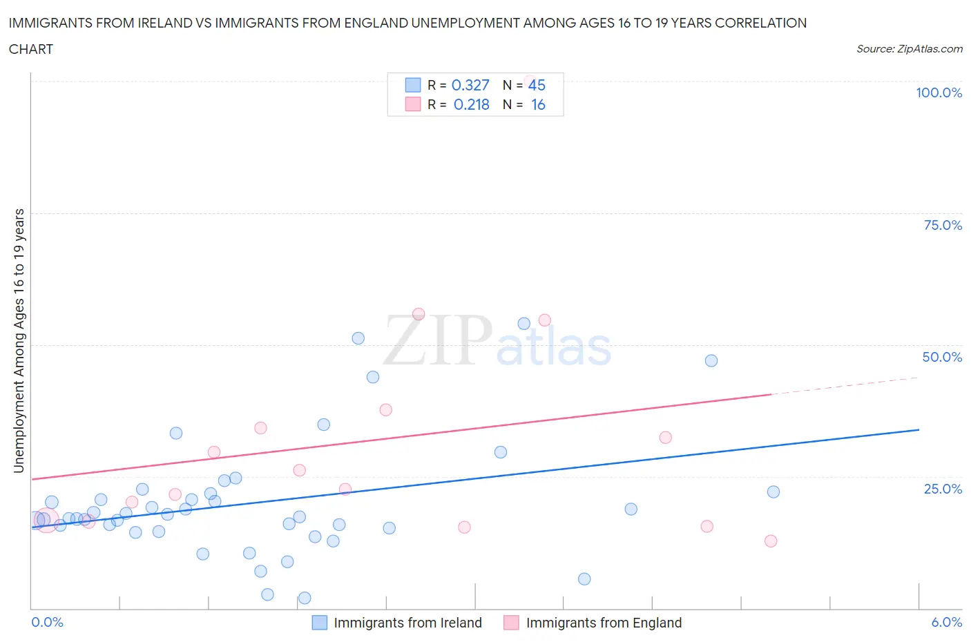 Immigrants from Ireland vs Immigrants from England Unemployment Among Ages 16 to 19 years