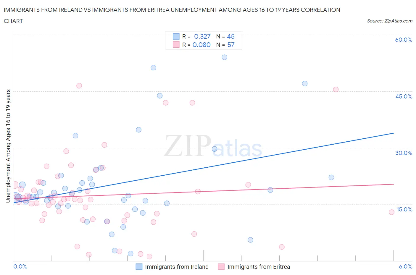 Immigrants from Ireland vs Immigrants from Eritrea Unemployment Among Ages 16 to 19 years