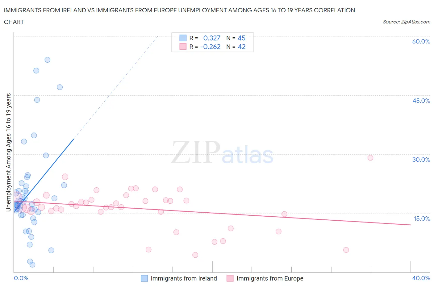 Immigrants from Ireland vs Immigrants from Europe Unemployment Among Ages 16 to 19 years