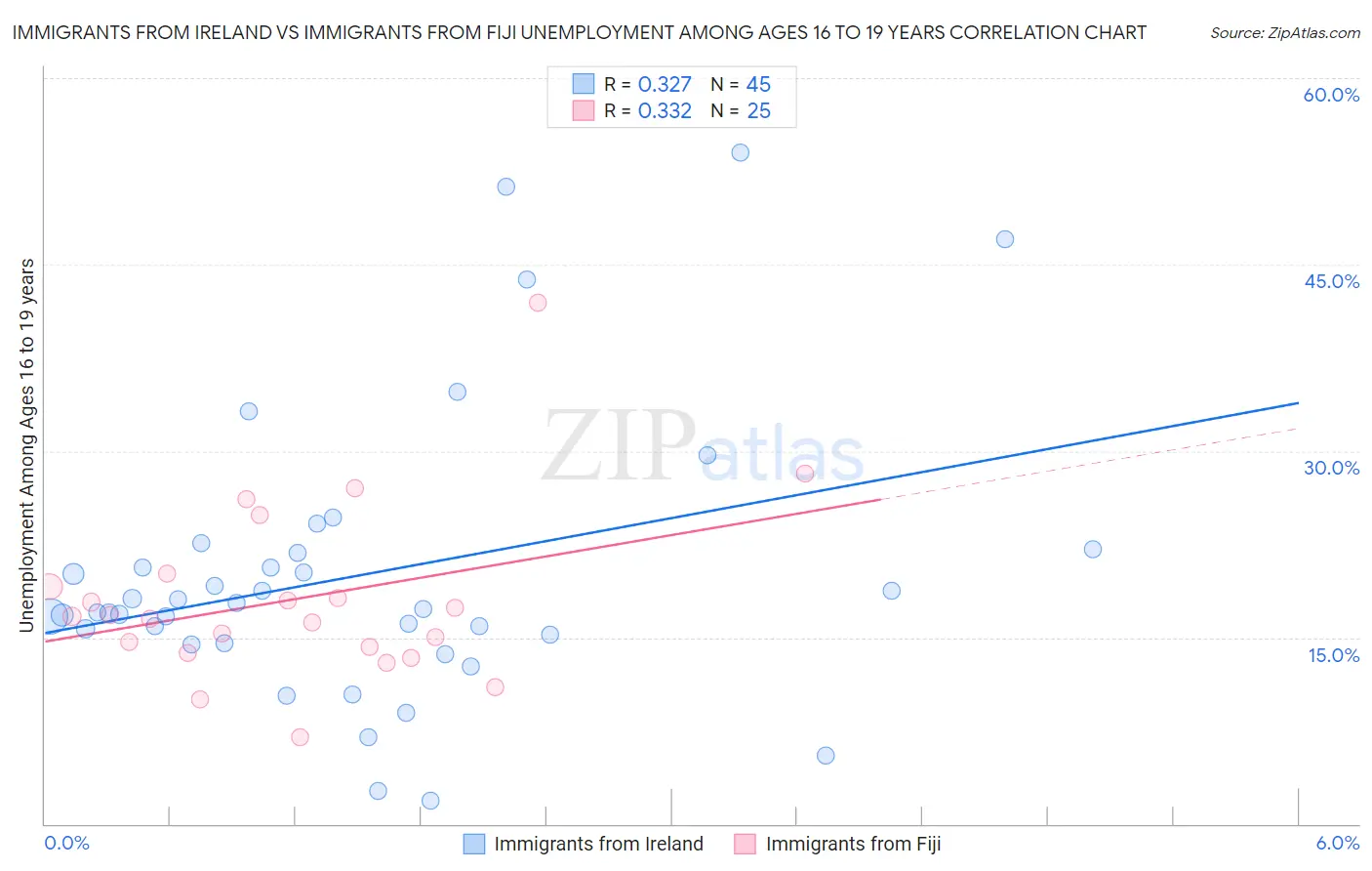 Immigrants from Ireland vs Immigrants from Fiji Unemployment Among Ages 16 to 19 years