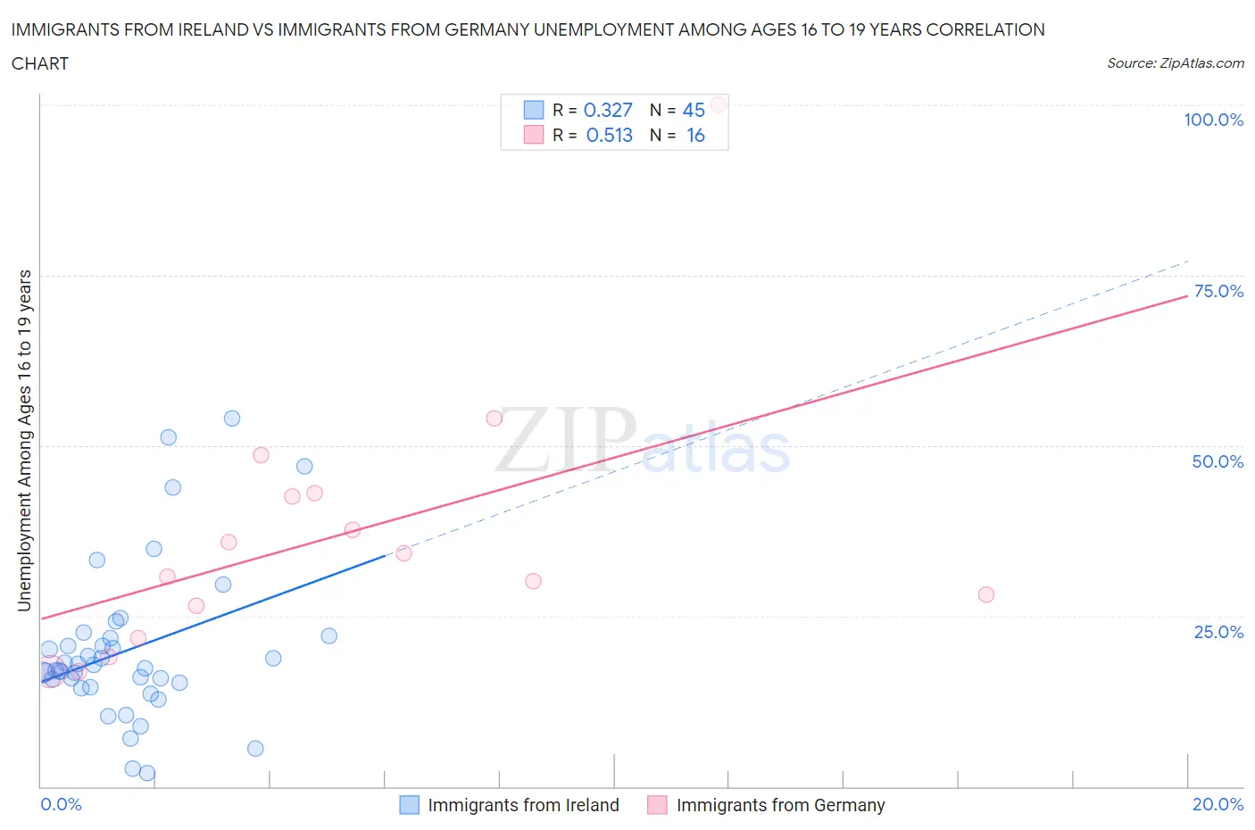 Immigrants from Ireland vs Immigrants from Germany Unemployment Among Ages 16 to 19 years