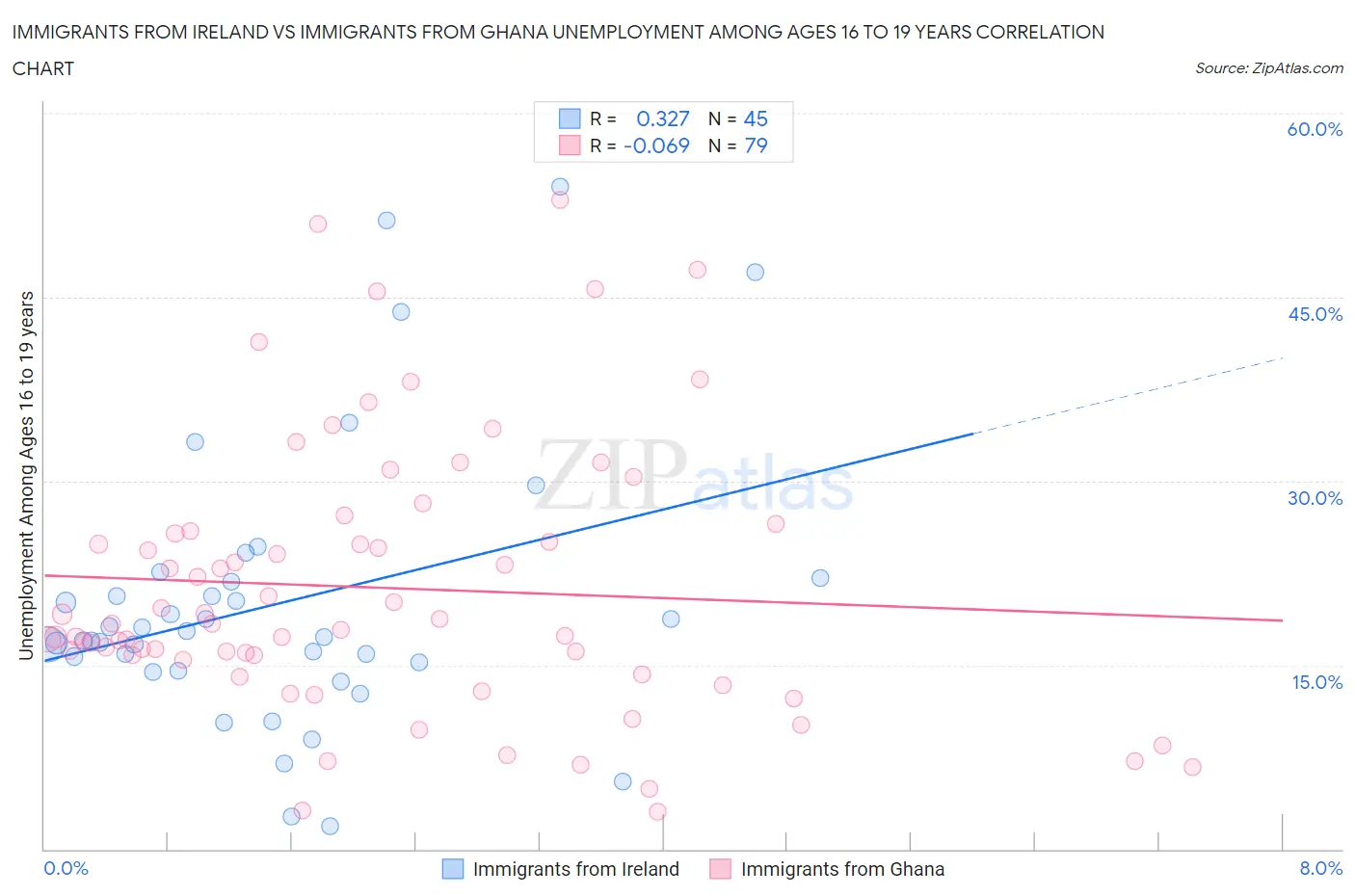 Immigrants from Ireland vs Immigrants from Ghana Unemployment Among Ages 16 to 19 years