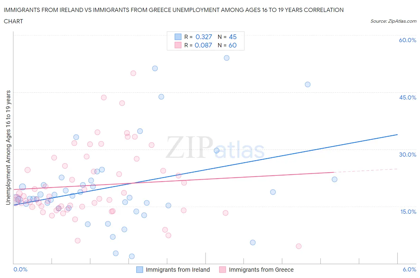 Immigrants from Ireland vs Immigrants from Greece Unemployment Among Ages 16 to 19 years