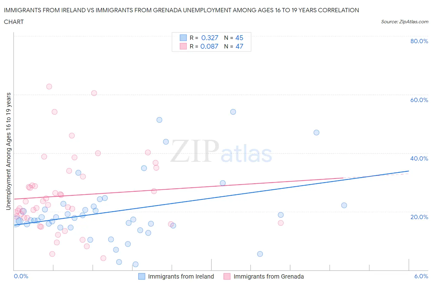 Immigrants from Ireland vs Immigrants from Grenada Unemployment Among Ages 16 to 19 years