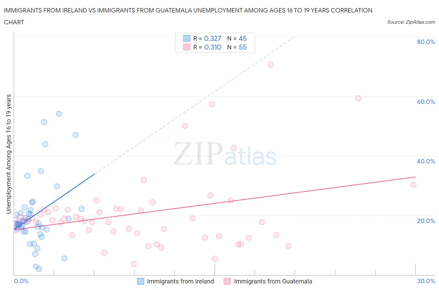 Immigrants from Ireland vs Immigrants from Guatemala Unemployment Among Ages 16 to 19 years