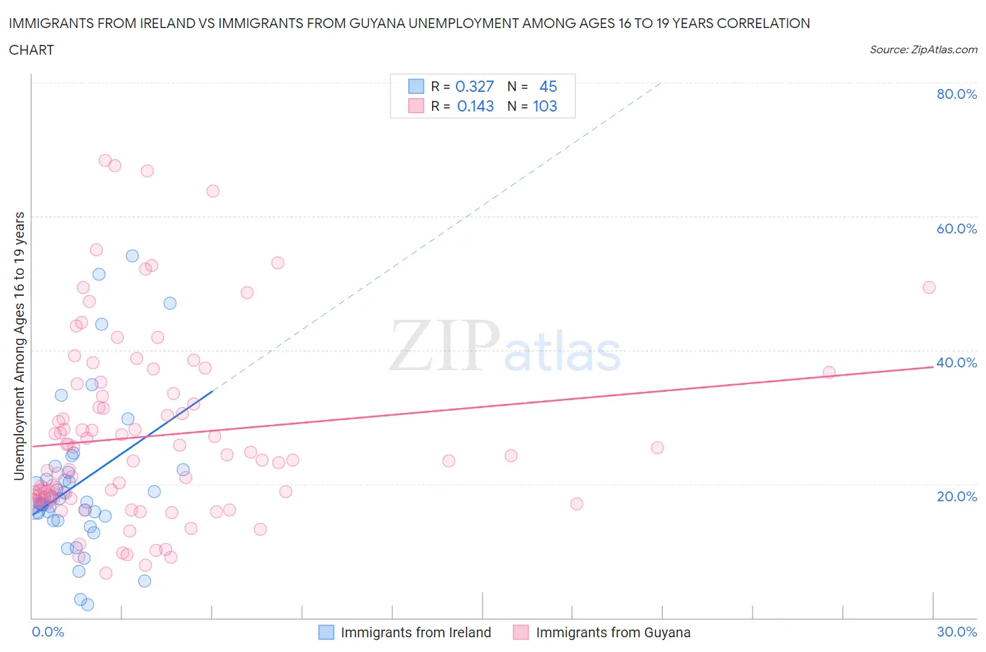 Immigrants from Ireland vs Immigrants from Guyana Unemployment Among Ages 16 to 19 years