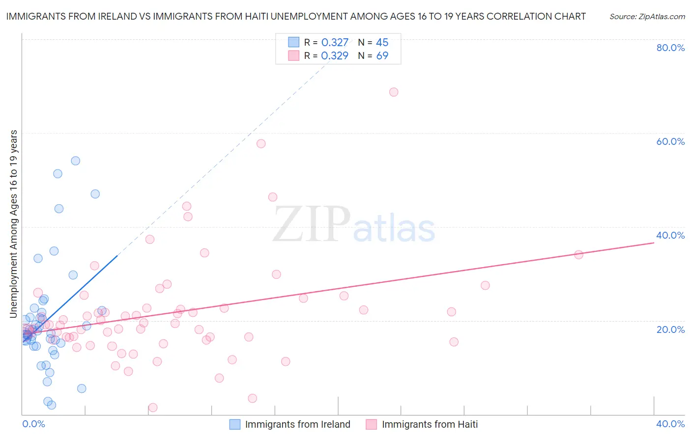 Immigrants from Ireland vs Immigrants from Haiti Unemployment Among Ages 16 to 19 years