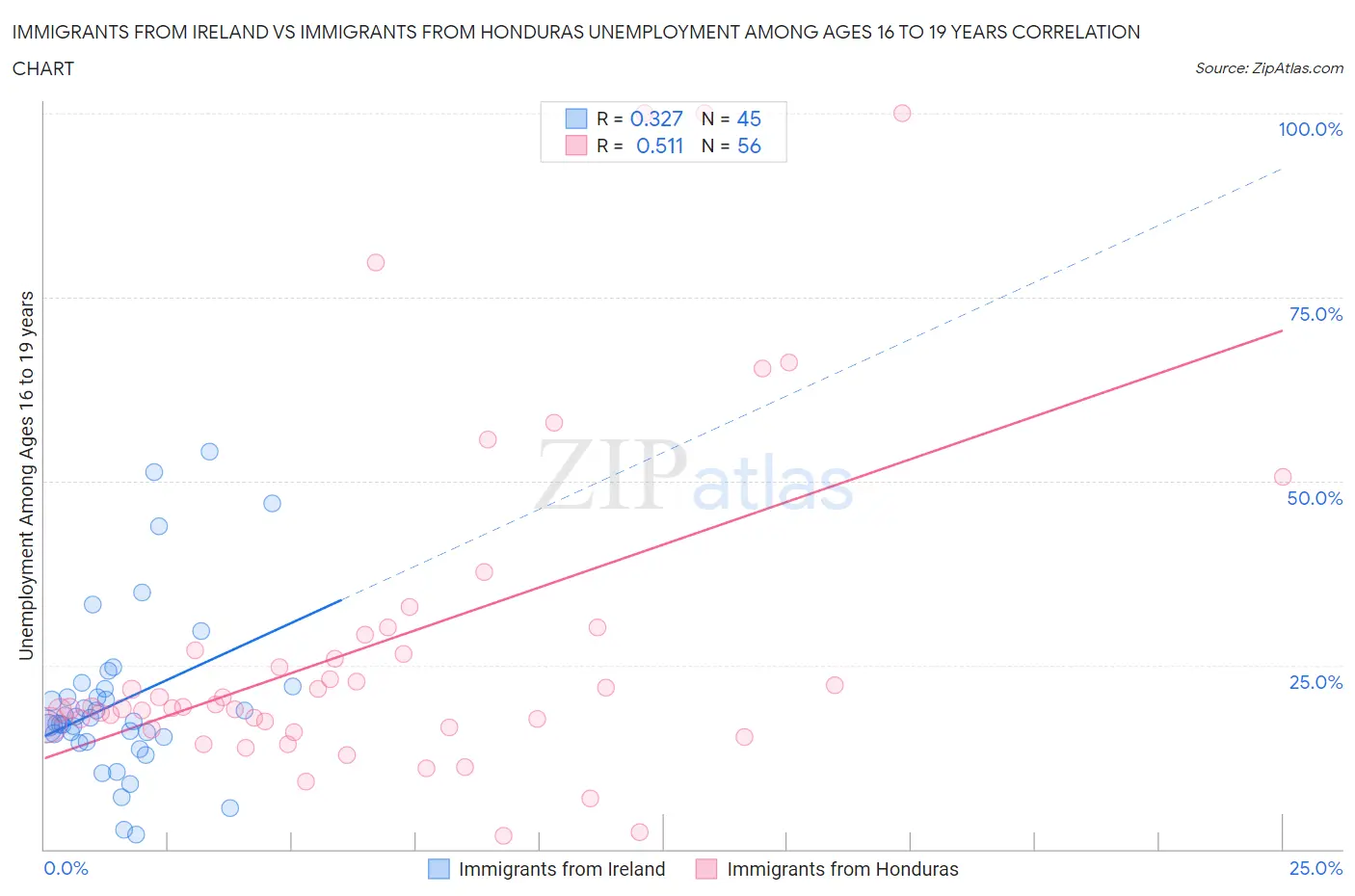 Immigrants from Ireland vs Immigrants from Honduras Unemployment Among Ages 16 to 19 years