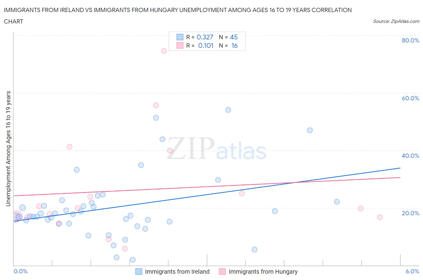 Immigrants from Ireland vs Immigrants from Hungary Unemployment Among Ages 16 to 19 years