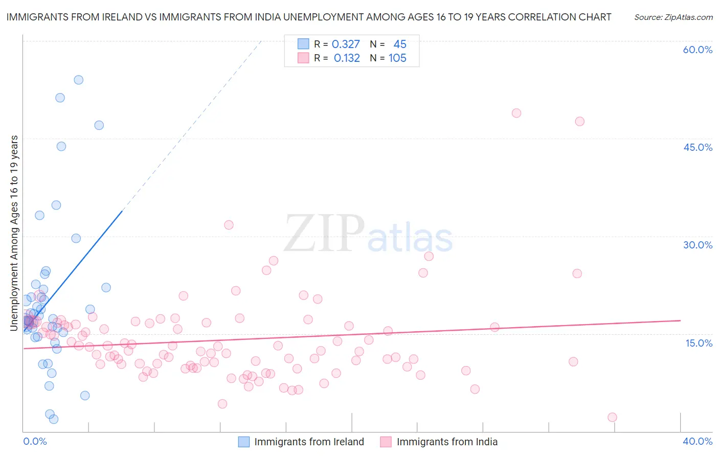 Immigrants from Ireland vs Immigrants from India Unemployment Among Ages 16 to 19 years