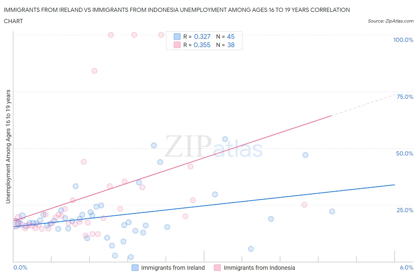 Immigrants from Ireland vs Immigrants from Indonesia Unemployment Among Ages 16 to 19 years