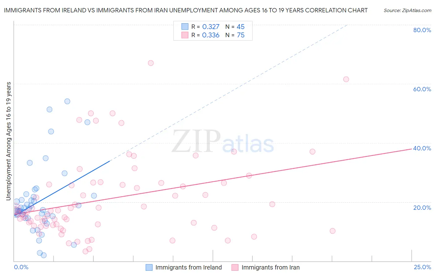 Immigrants from Ireland vs Immigrants from Iran Unemployment Among Ages 16 to 19 years