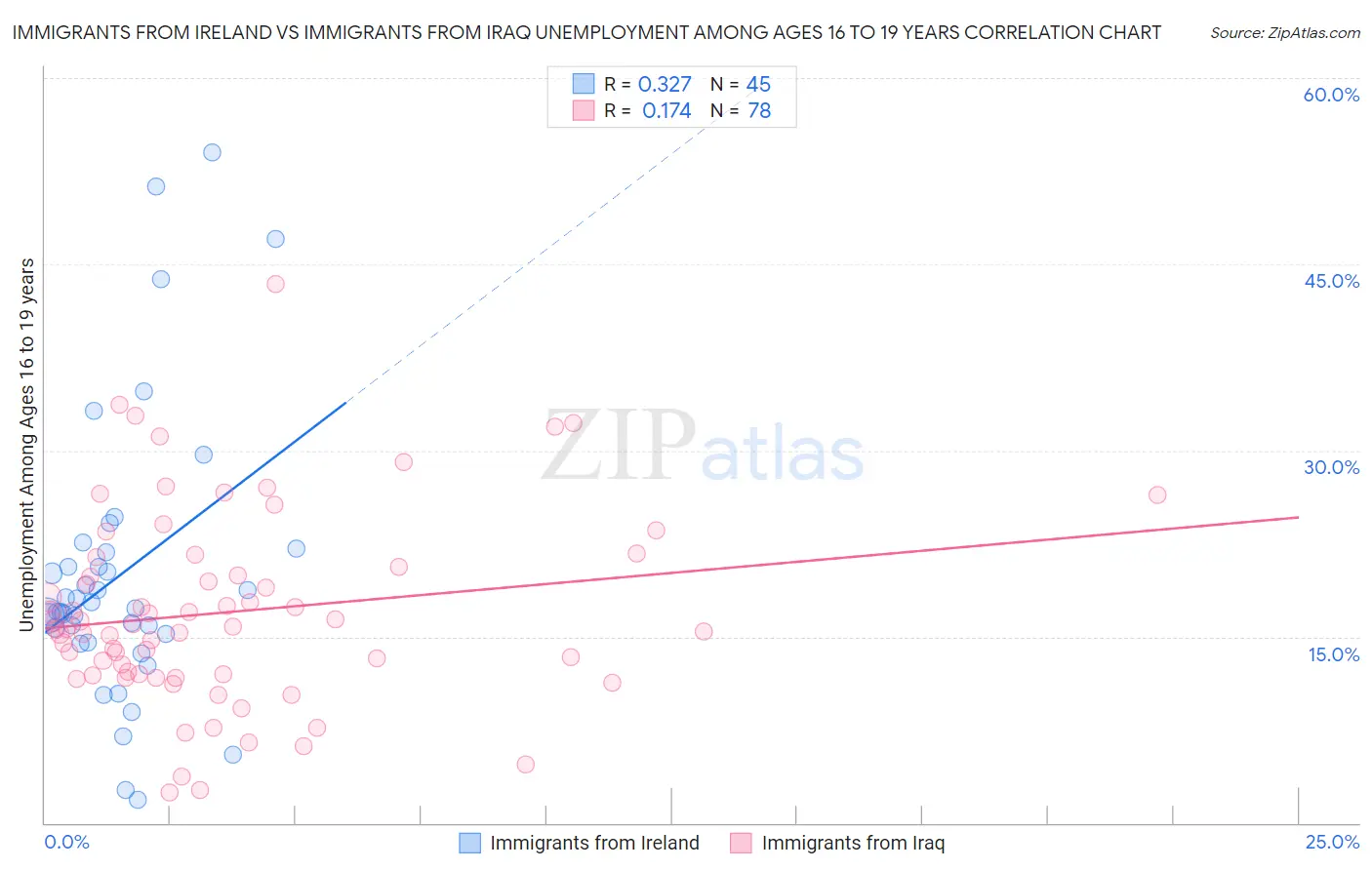 Immigrants from Ireland vs Immigrants from Iraq Unemployment Among Ages 16 to 19 years