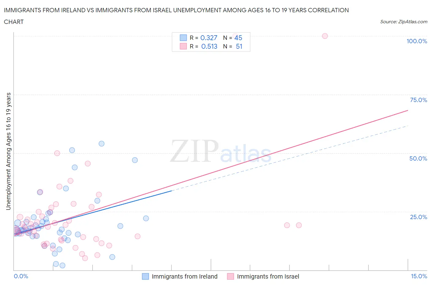 Immigrants from Ireland vs Immigrants from Israel Unemployment Among Ages 16 to 19 years