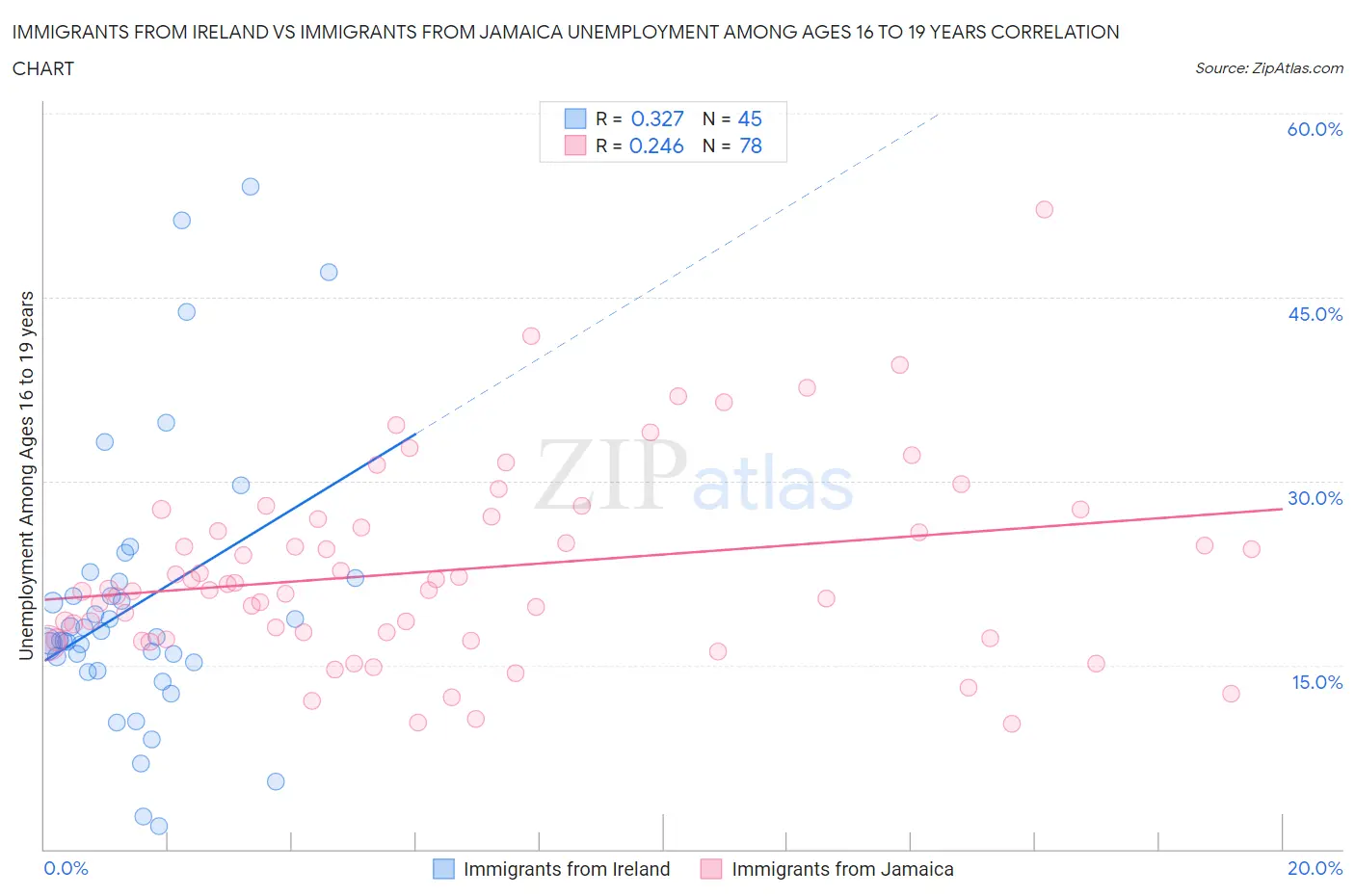 Immigrants from Ireland vs Immigrants from Jamaica Unemployment Among Ages 16 to 19 years