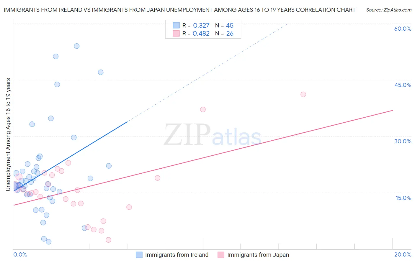 Immigrants from Ireland vs Immigrants from Japan Unemployment Among Ages 16 to 19 years