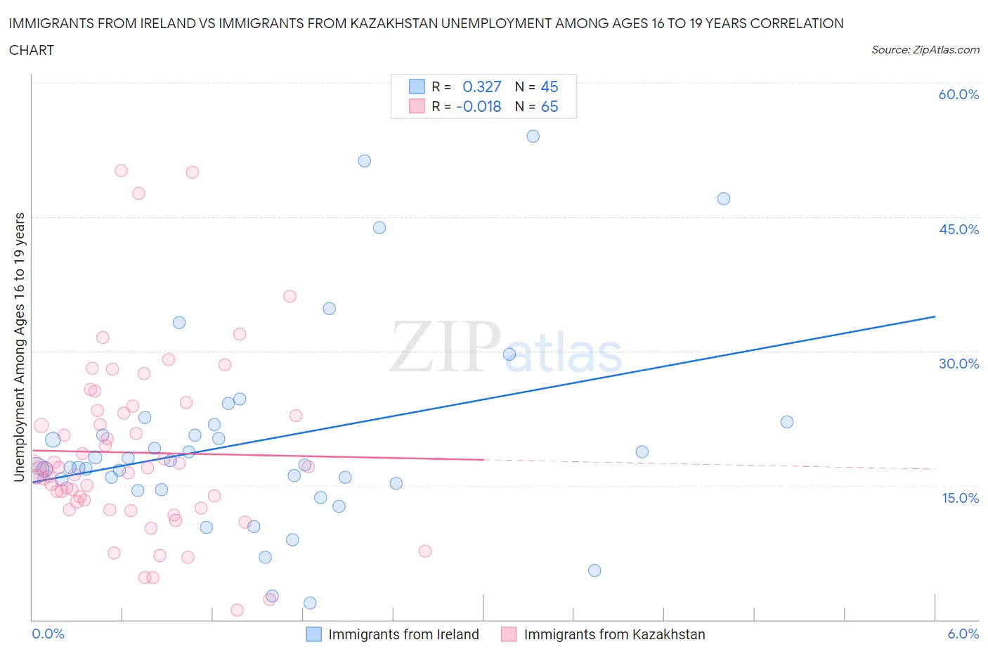 Immigrants from Ireland vs Immigrants from Kazakhstan Unemployment Among Ages 16 to 19 years