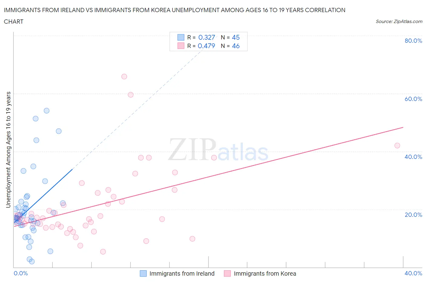 Immigrants from Ireland vs Immigrants from Korea Unemployment Among Ages 16 to 19 years