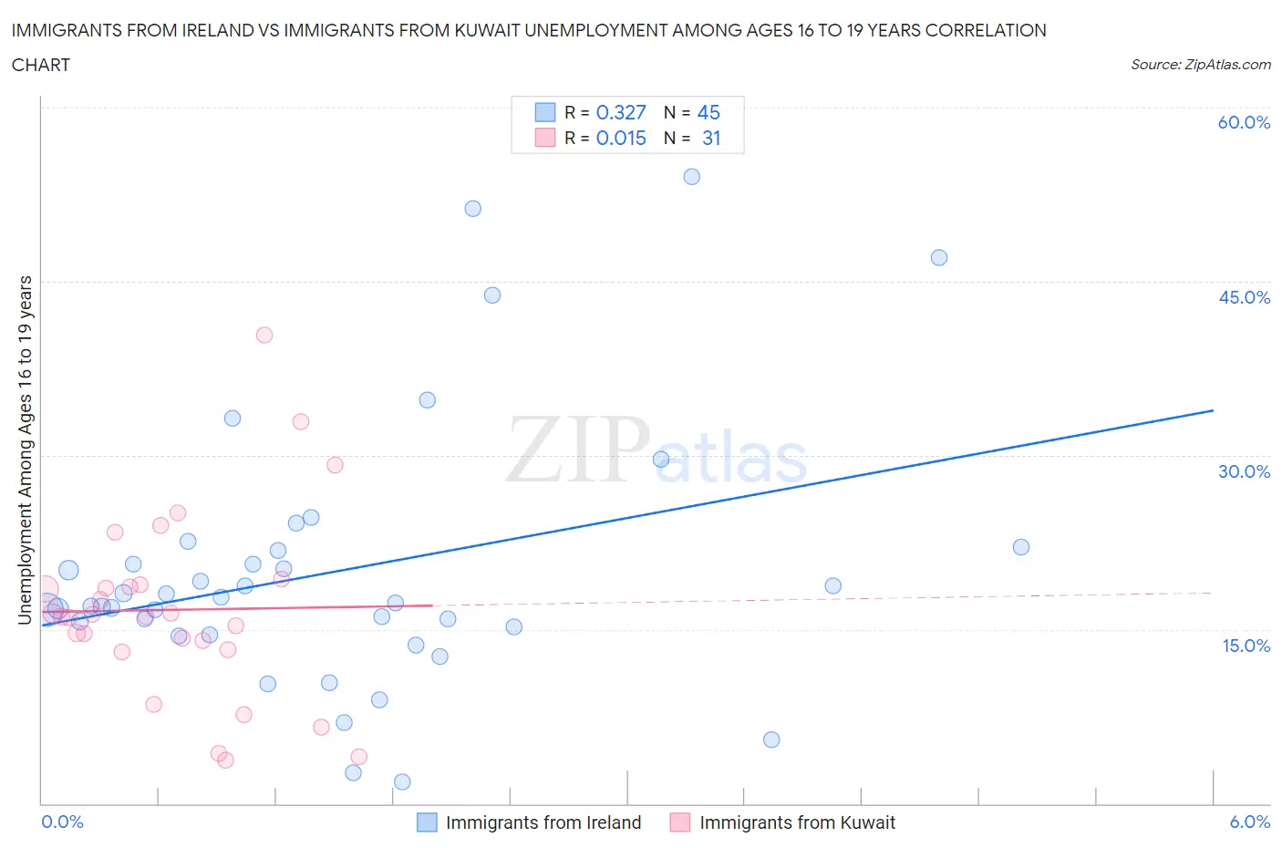 Immigrants from Ireland vs Immigrants from Kuwait Unemployment Among Ages 16 to 19 years