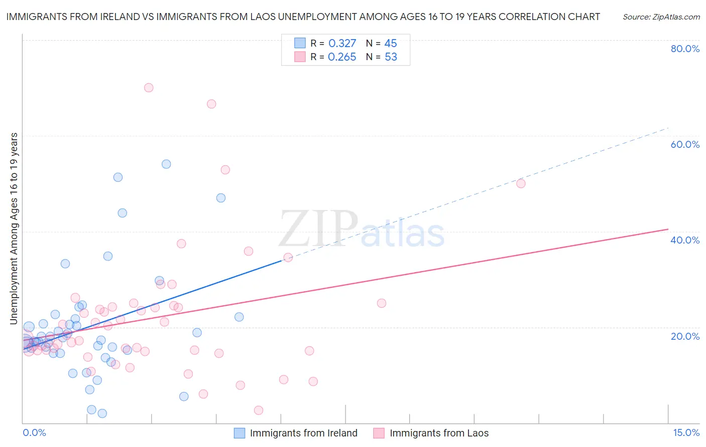 Immigrants from Ireland vs Immigrants from Laos Unemployment Among Ages 16 to 19 years