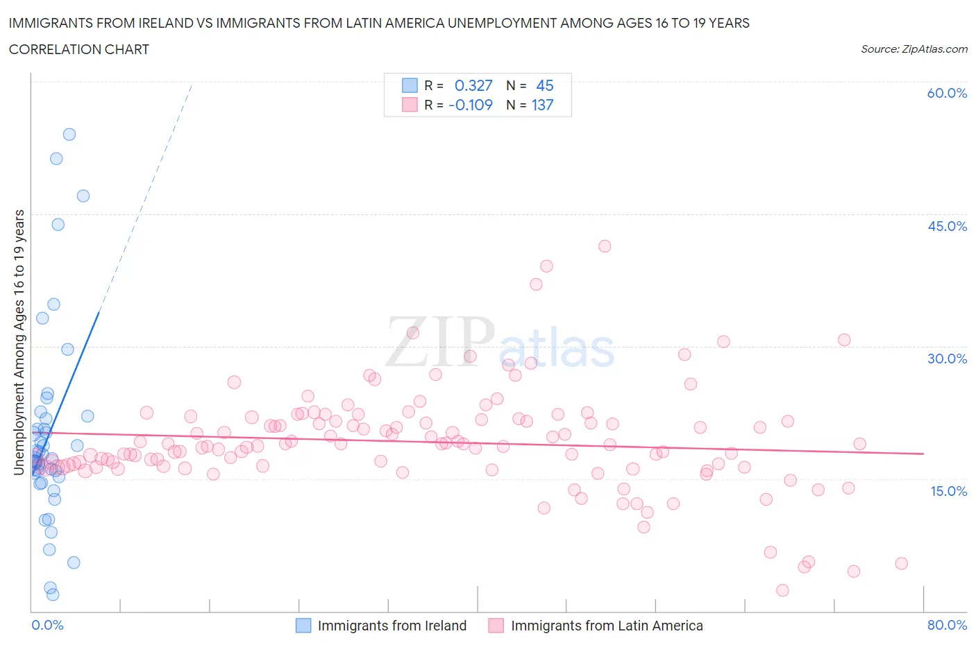 Immigrants from Ireland vs Immigrants from Latin America Unemployment Among Ages 16 to 19 years