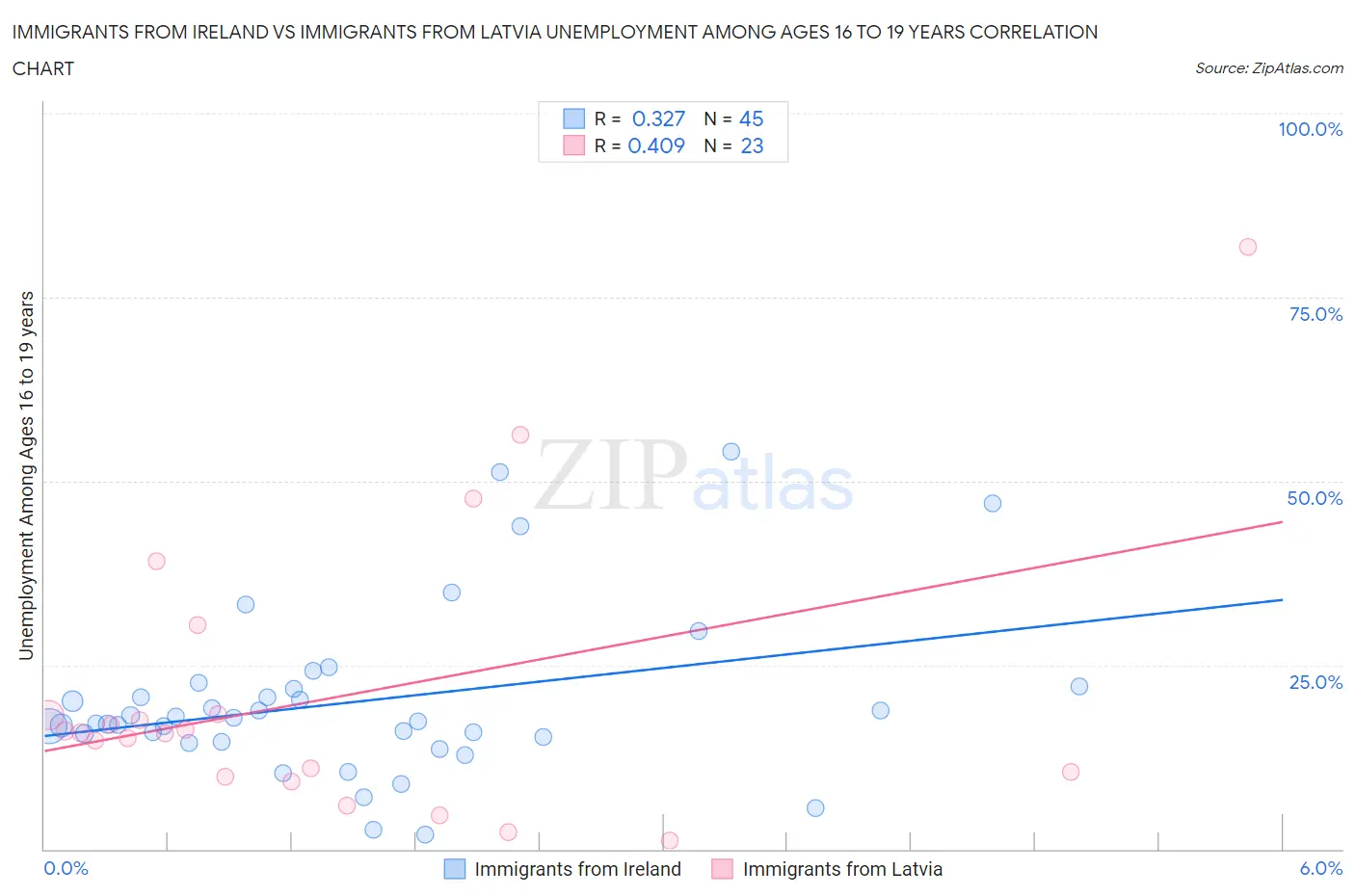 Immigrants from Ireland vs Immigrants from Latvia Unemployment Among Ages 16 to 19 years