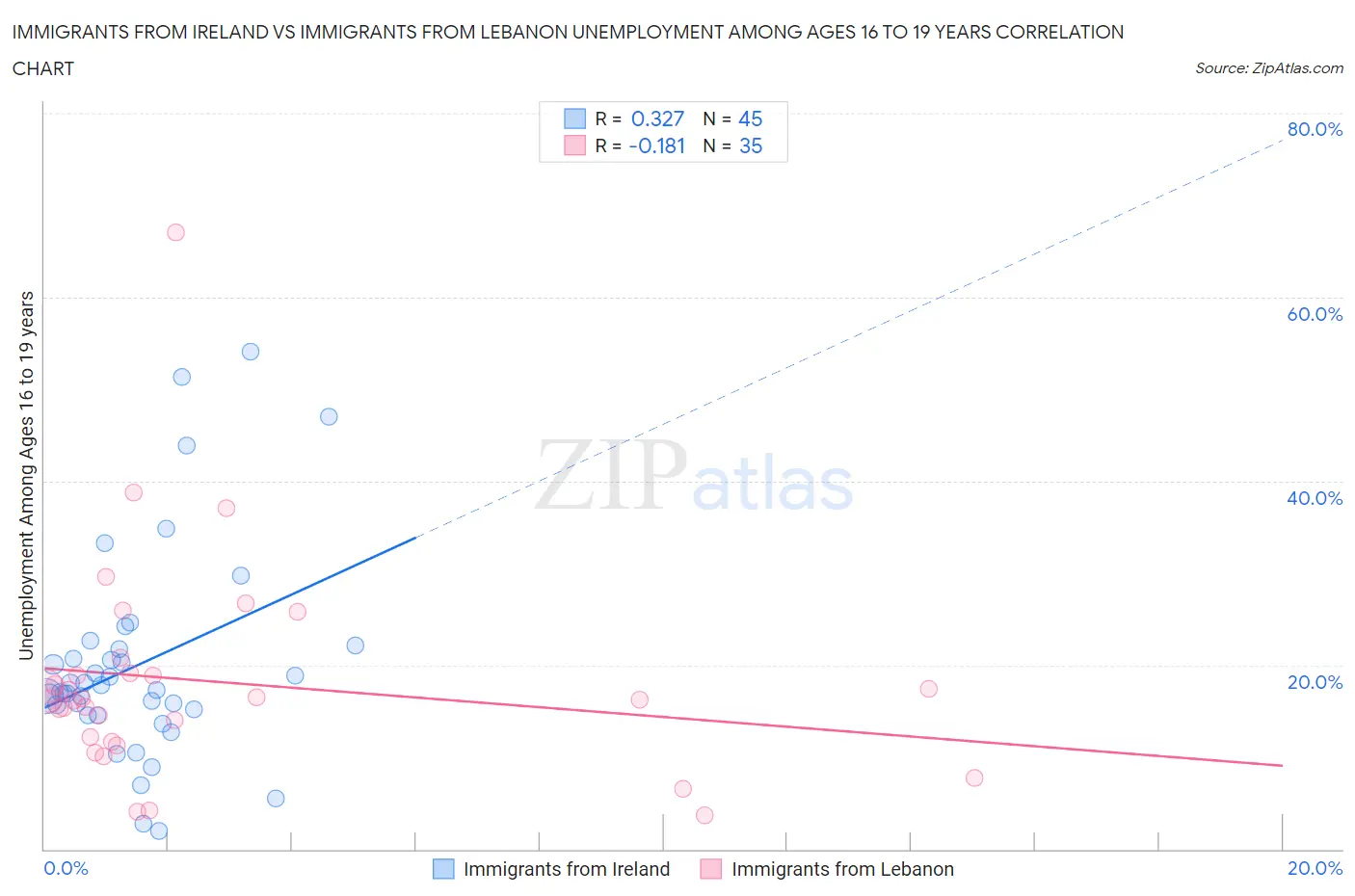 Immigrants from Ireland vs Immigrants from Lebanon Unemployment Among Ages 16 to 19 years