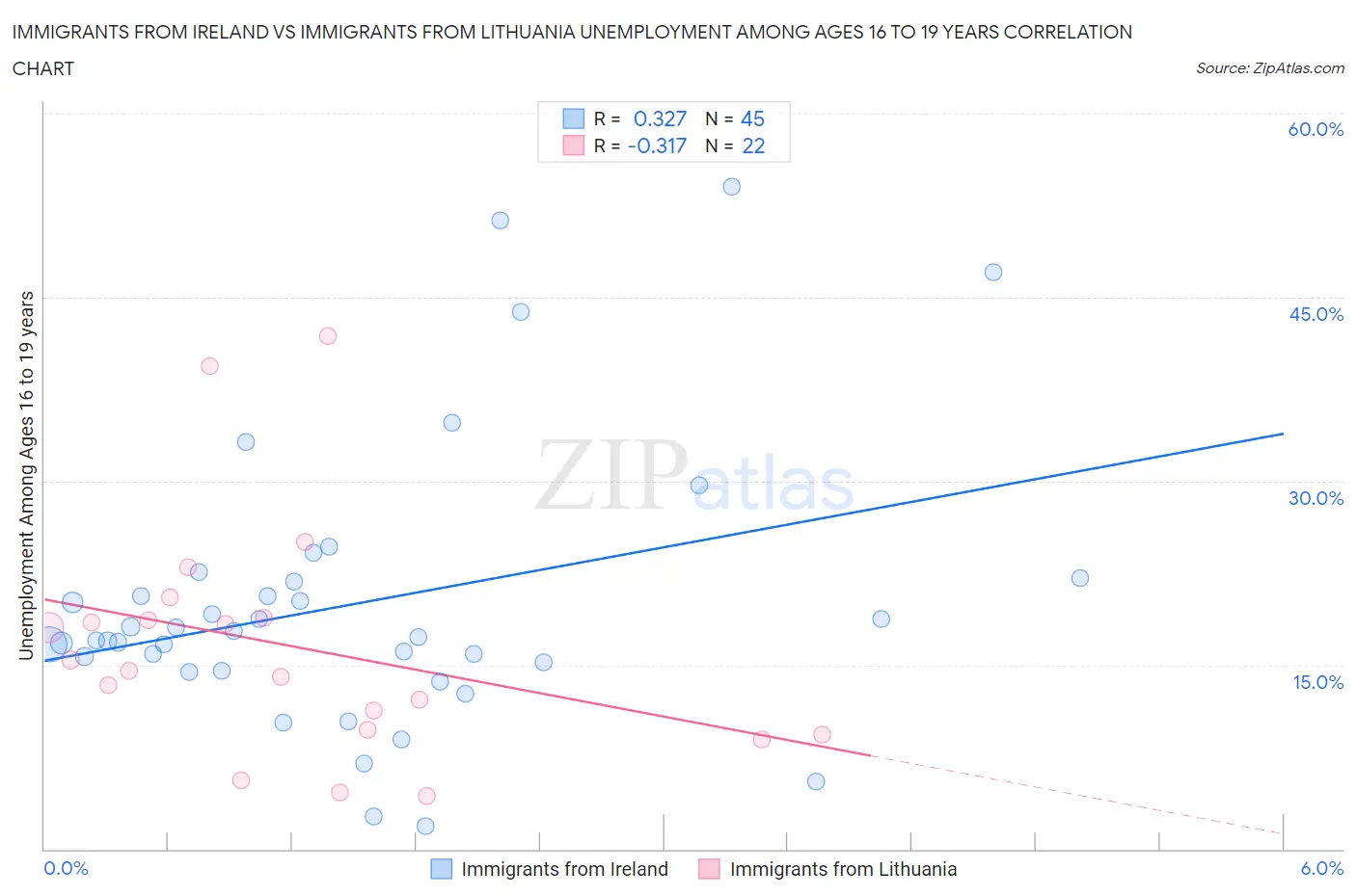 Immigrants from Ireland vs Immigrants from Lithuania Unemployment Among Ages 16 to 19 years