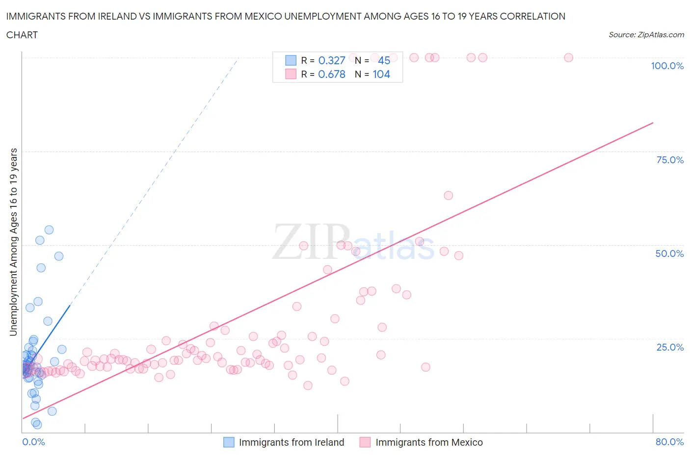 Immigrants from Ireland vs Immigrants from Mexico Unemployment Among Ages 16 to 19 years