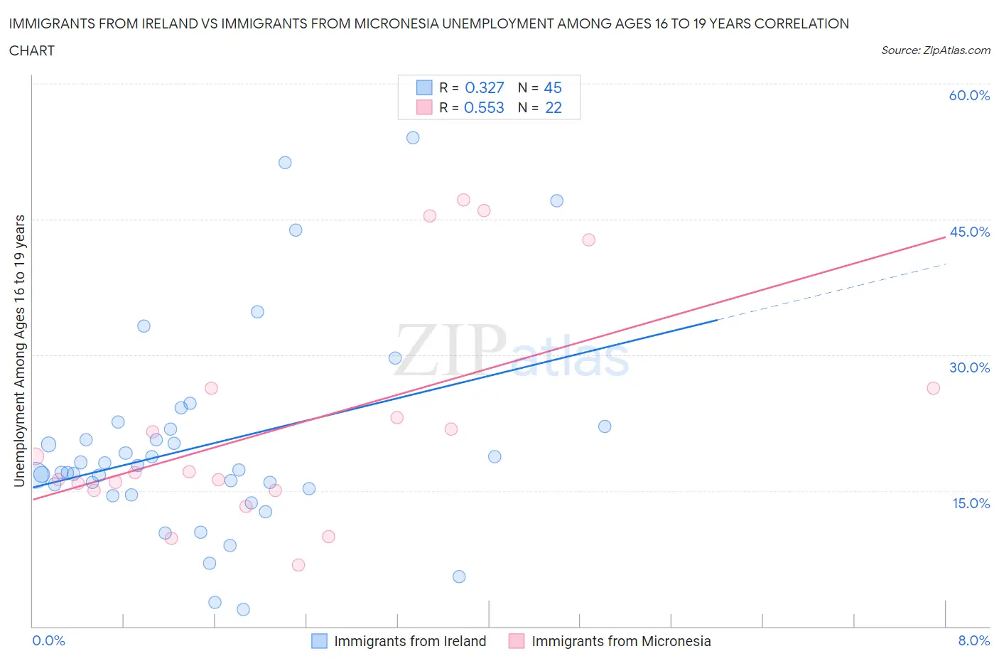 Immigrants from Ireland vs Immigrants from Micronesia Unemployment Among Ages 16 to 19 years