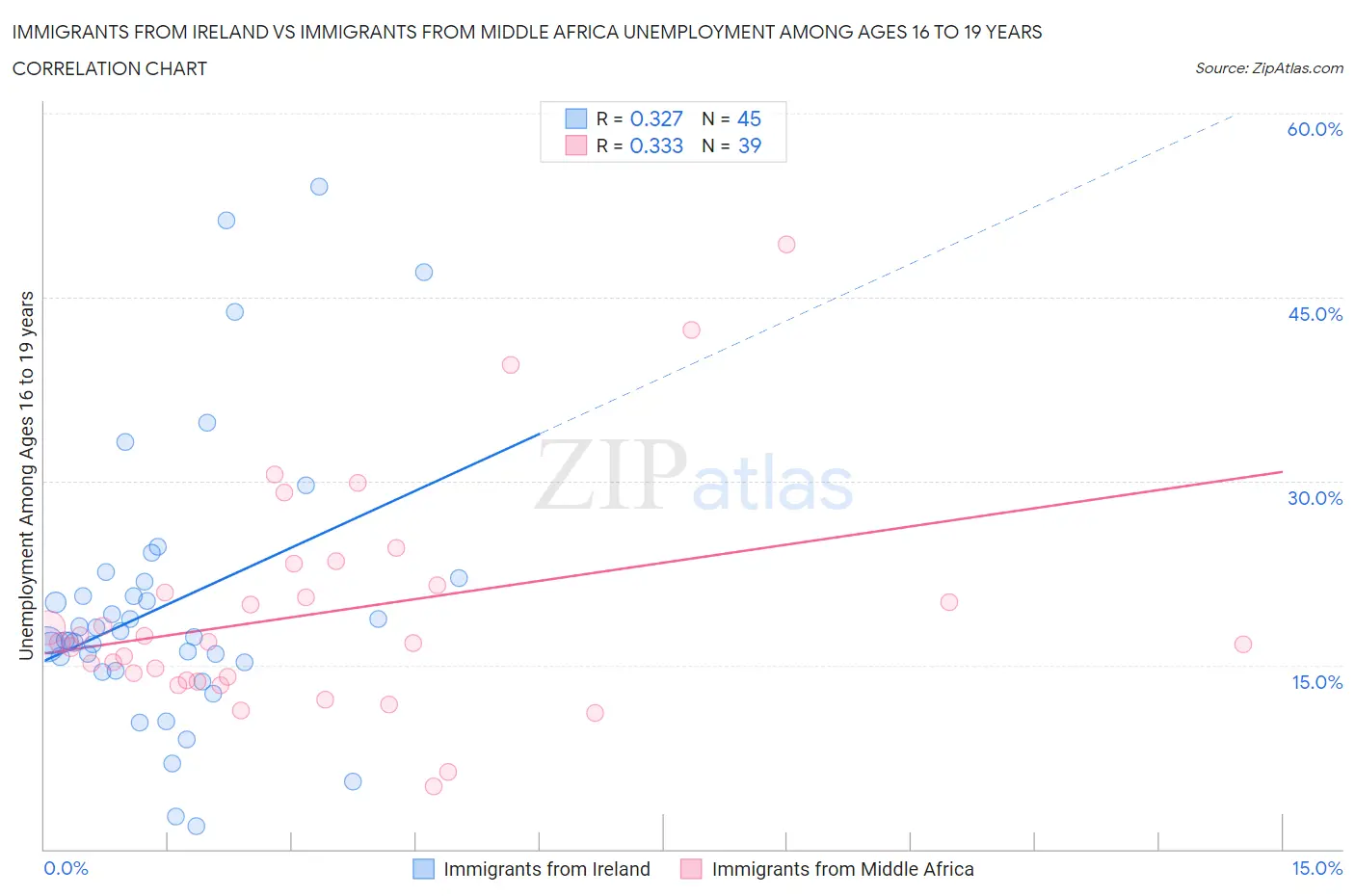 Immigrants from Ireland vs Immigrants from Middle Africa Unemployment Among Ages 16 to 19 years