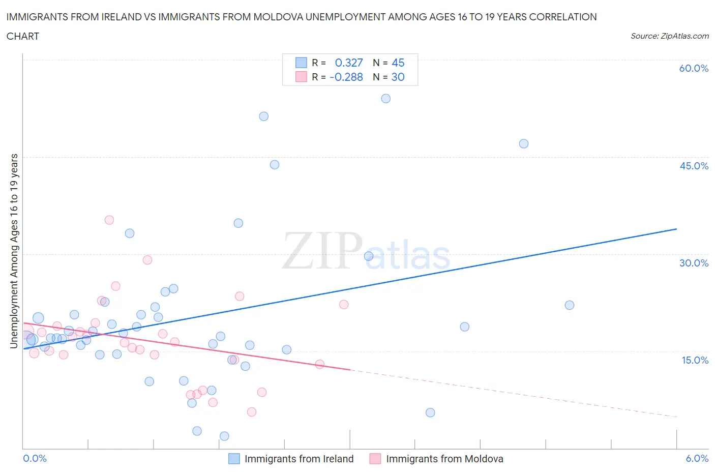 Immigrants from Ireland vs Immigrants from Moldova Unemployment Among Ages 16 to 19 years