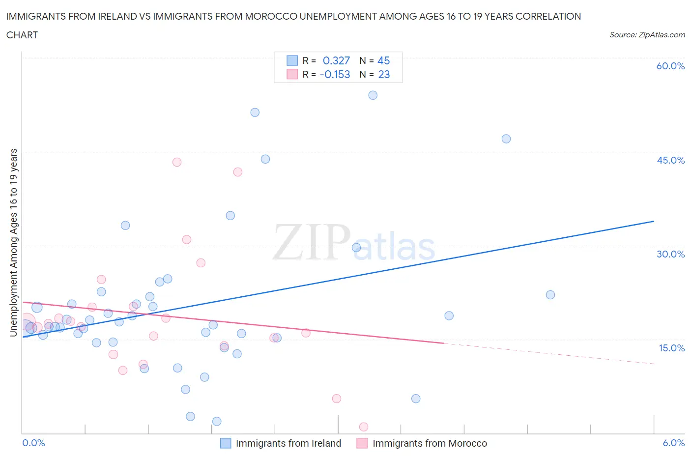 Immigrants from Ireland vs Immigrants from Morocco Unemployment Among Ages 16 to 19 years