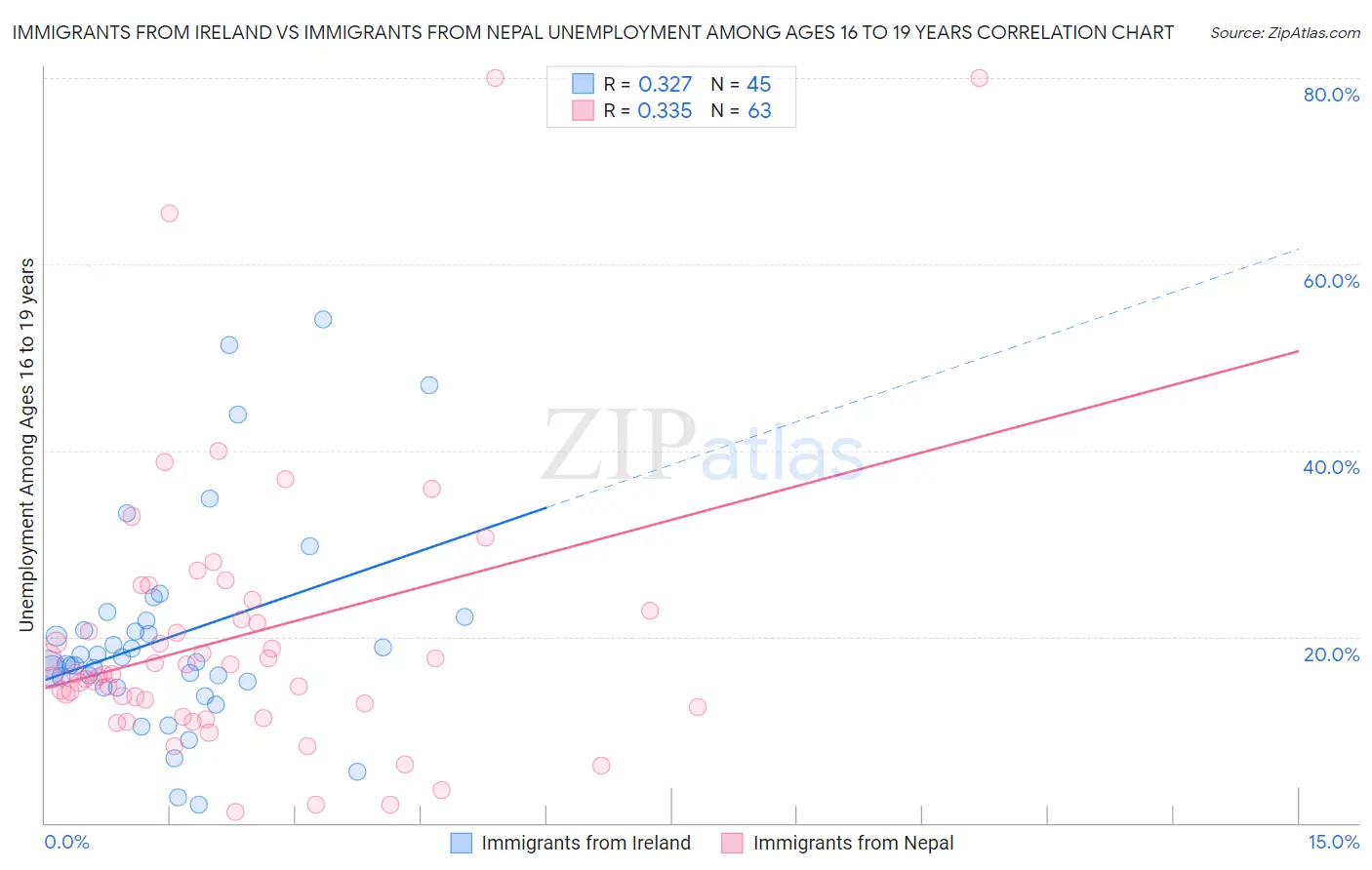 Immigrants from Ireland vs Immigrants from Nepal Unemployment Among Ages 16 to 19 years