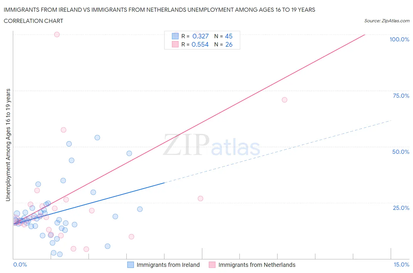 Immigrants from Ireland vs Immigrants from Netherlands Unemployment Among Ages 16 to 19 years